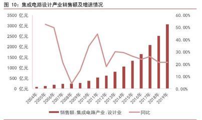 集成电路行业三大趋势分析:发展“芯”技术的机遇已经来临