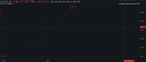 连刷23个涨停 这家芯片公司暴涨10倍