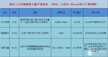 2018全球上游存储市场格局与前景分析